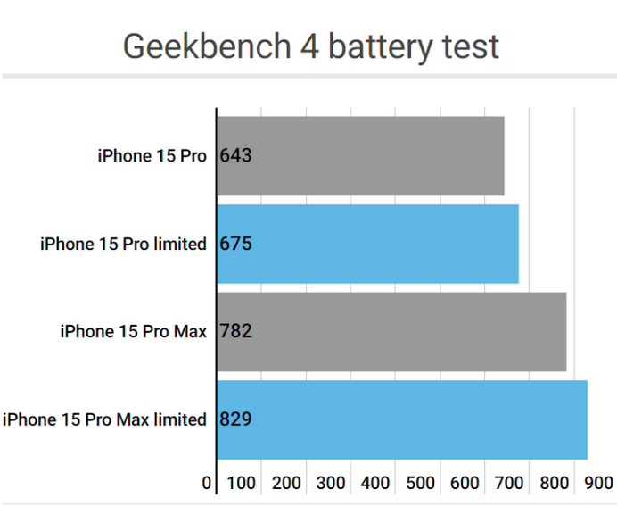 明溪apple维修站iPhone15Pro的ProMotion高刷功能耗电吗