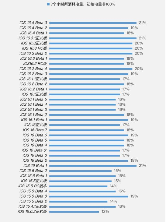明溪苹果手机维修分享iOS 16.4 Beta 3续航跑分等测试结果汇总 