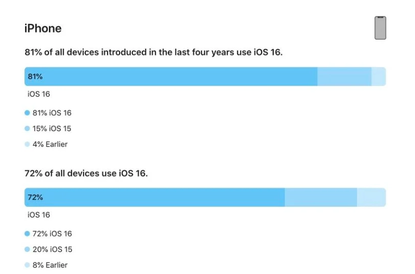 明溪苹果手机维修分享iOS 16 / iPadOS 16 安装率 