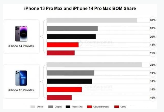 明溪苹果手机维修分享iPhone 14 Pro的成本和利润 