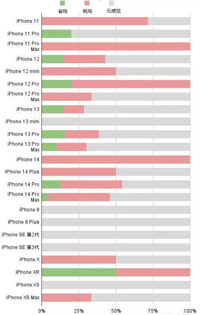 明溪苹果手机维修分享iOS16.2太耗电怎么办？iOS16.2续航不好可以降级吗？ 