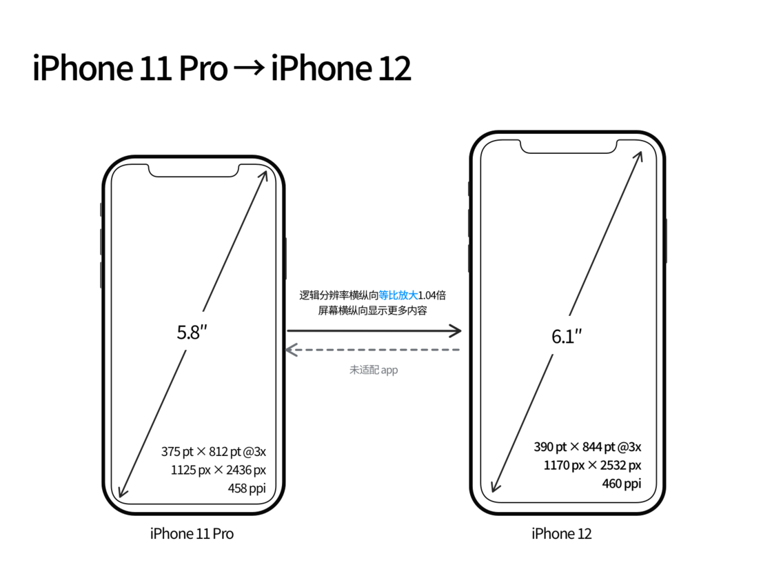 明溪苹果手机维修分享iPhone 12 mini 和 iPhone 12 Pro 的尺寸变化会改变显示内容吗 